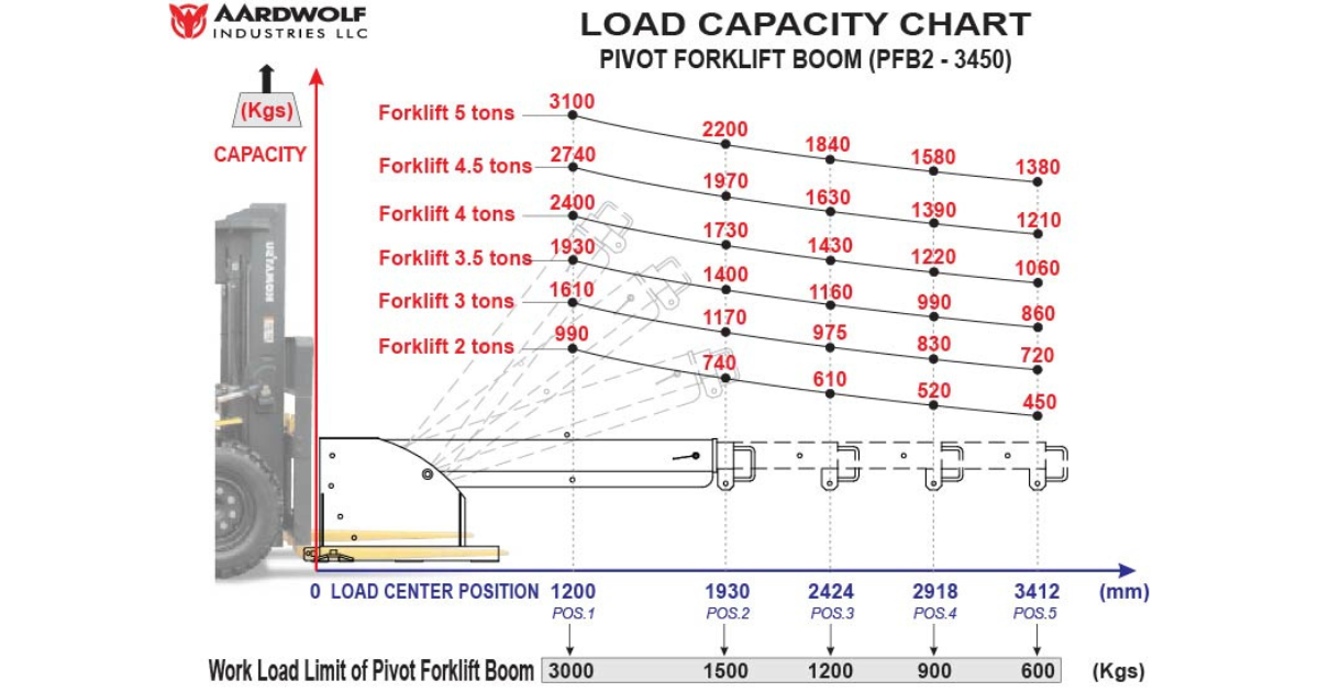 Aardwolf Pivot Forklift Boom