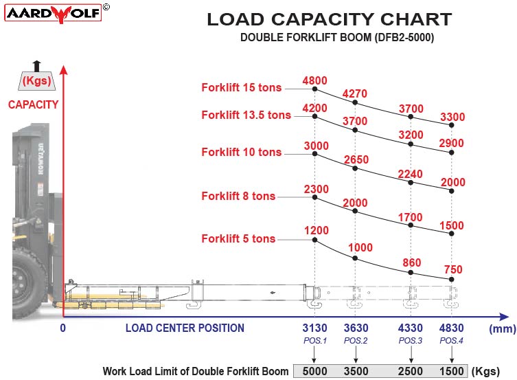 Aardwolf Double Forklift Boom (Slab Bundle Loader)